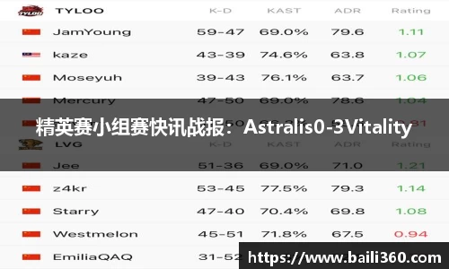 精英赛小组赛快讯战报：Astralis0-3Vitality